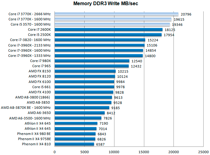 Тест процессоров Core i7-3770K и i5-3570